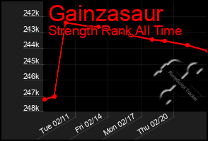 Total Graph of Gainzasaur