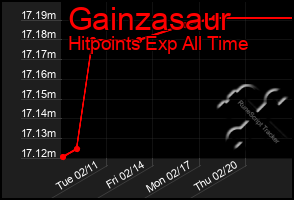 Total Graph of Gainzasaur