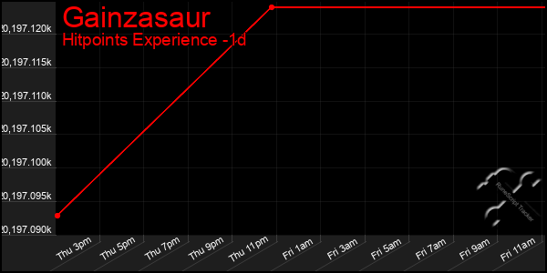 Last 24 Hours Graph of Gainzasaur
