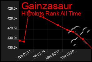 Total Graph of Gainzasaur