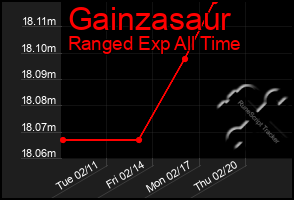 Total Graph of Gainzasaur