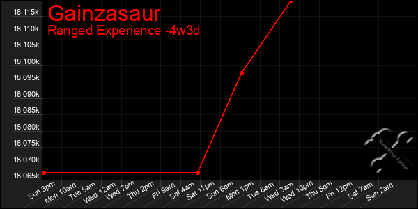 Last 31 Days Graph of Gainzasaur