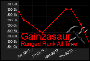 Total Graph of Gainzasaur