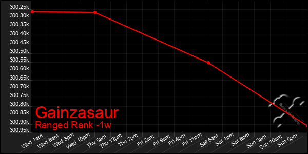 Last 7 Days Graph of Gainzasaur