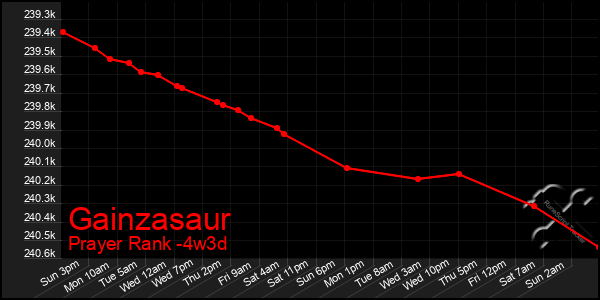 Last 31 Days Graph of Gainzasaur