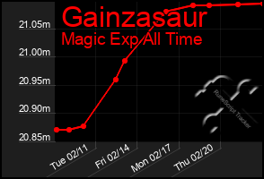 Total Graph of Gainzasaur