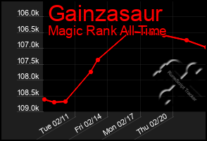 Total Graph of Gainzasaur