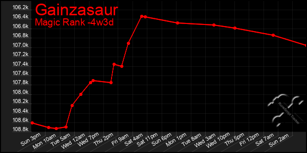 Last 31 Days Graph of Gainzasaur