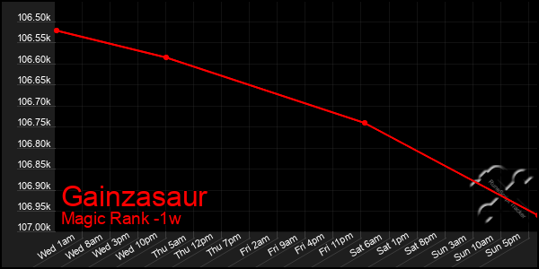 Last 7 Days Graph of Gainzasaur