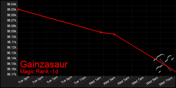 Last 24 Hours Graph of Gainzasaur