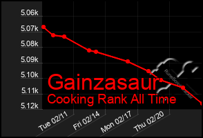 Total Graph of Gainzasaur