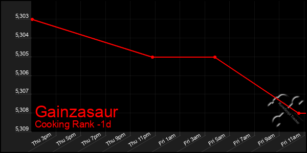 Last 24 Hours Graph of Gainzasaur