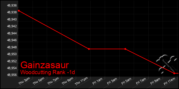 Last 24 Hours Graph of Gainzasaur