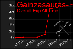 Total Graph of Gainzasauras