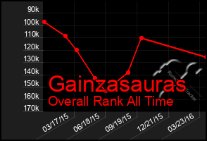 Total Graph of Gainzasauras