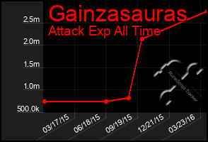 Total Graph of Gainzasauras