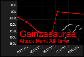 Total Graph of Gainzasauras