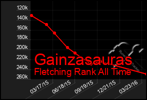 Total Graph of Gainzasauras