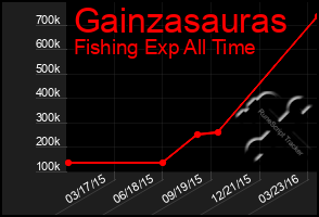 Total Graph of Gainzasauras