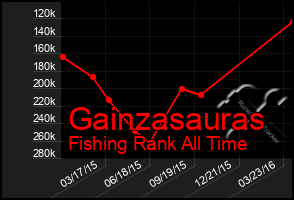 Total Graph of Gainzasauras