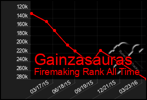 Total Graph of Gainzasauras