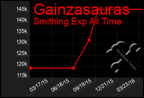 Total Graph of Gainzasauras