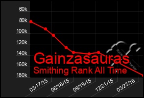 Total Graph of Gainzasauras