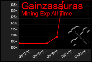 Total Graph of Gainzasauras