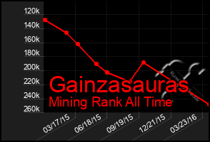 Total Graph of Gainzasauras