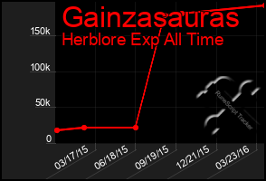 Total Graph of Gainzasauras