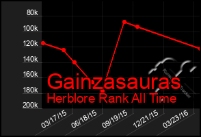 Total Graph of Gainzasauras