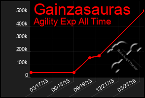 Total Graph of Gainzasauras