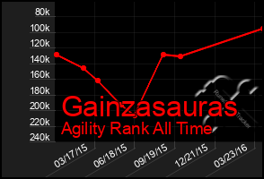 Total Graph of Gainzasauras