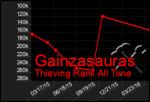 Total Graph of Gainzasauras