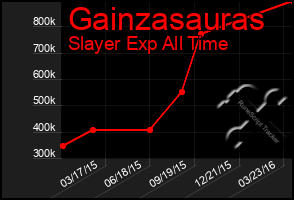 Total Graph of Gainzasauras