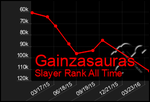 Total Graph of Gainzasauras