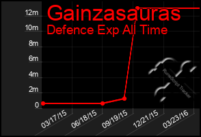 Total Graph of Gainzasauras