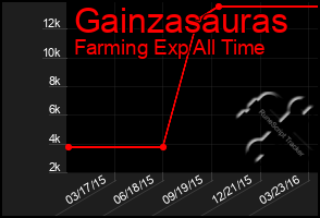 Total Graph of Gainzasauras