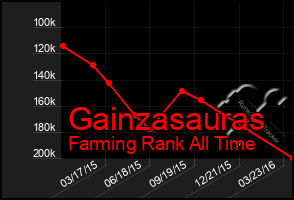 Total Graph of Gainzasauras