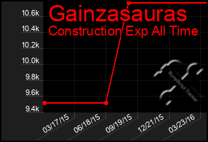 Total Graph of Gainzasauras