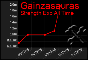 Total Graph of Gainzasauras