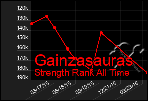 Total Graph of Gainzasauras