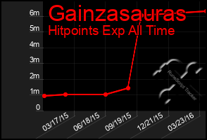 Total Graph of Gainzasauras