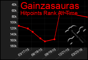 Total Graph of Gainzasauras