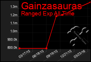 Total Graph of Gainzasauras