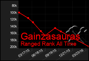 Total Graph of Gainzasauras