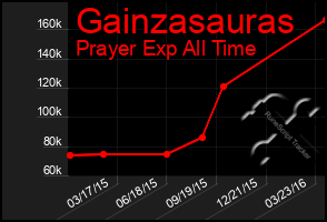 Total Graph of Gainzasauras