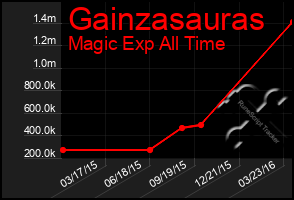 Total Graph of Gainzasauras