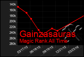 Total Graph of Gainzasauras