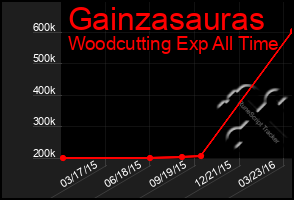 Total Graph of Gainzasauras